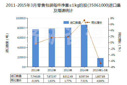 2011-2015年3月零售包裝每件凈重≤1kg的膠(35061000)進(jìn)口量及增速統(tǒng)計(jì)